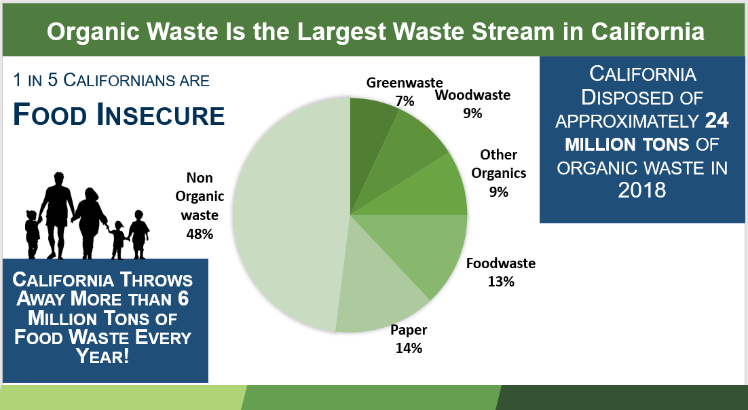 infographic showing that 1 in 5 californians are food insecure. CA throws away more than 6 million tons of food waste every year. CA disposed of approximately 24 tons of organic waste in 2018. Organic waste is the largest waste stream in CA, greenwaste 7%, woodwaste 9%, other organics 9%, foodwaste 13%, paper 14%, non organic waste 48%